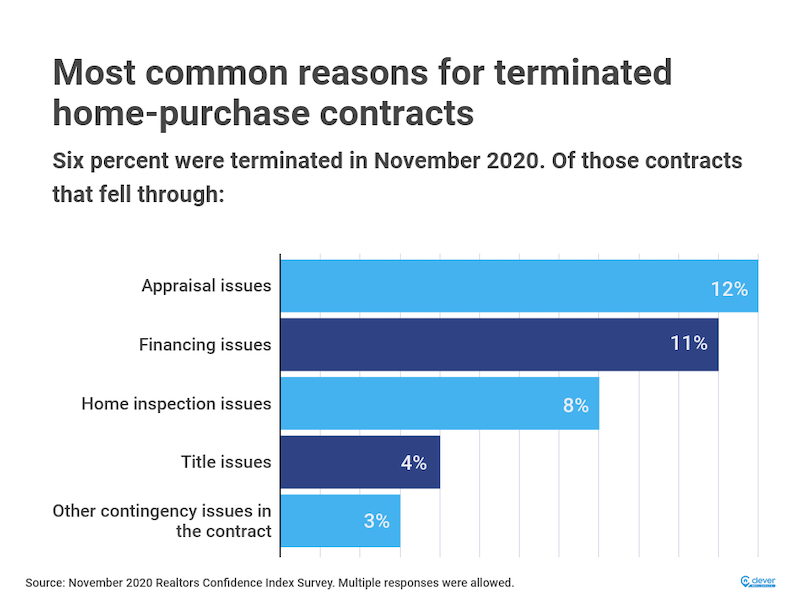 Failed contingent offer rates