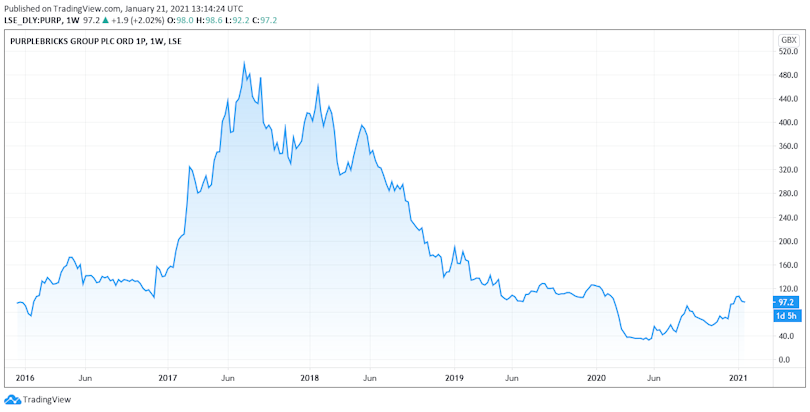 purplebricks stock price chart