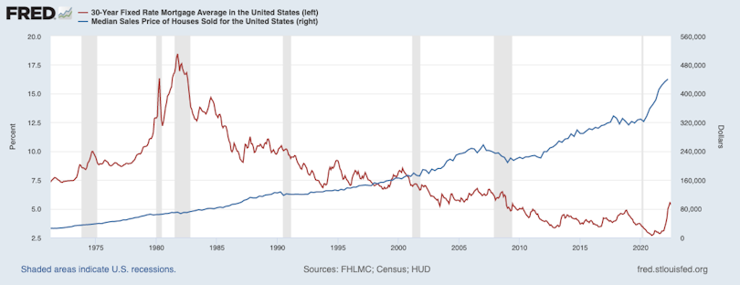 line graph showing average home prices and mortgage rates over the past 50 years