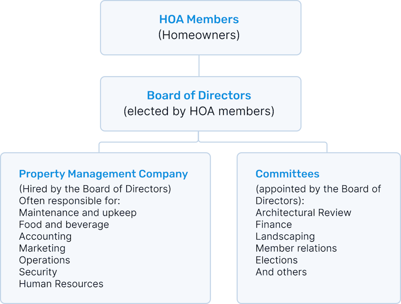 HOA structure