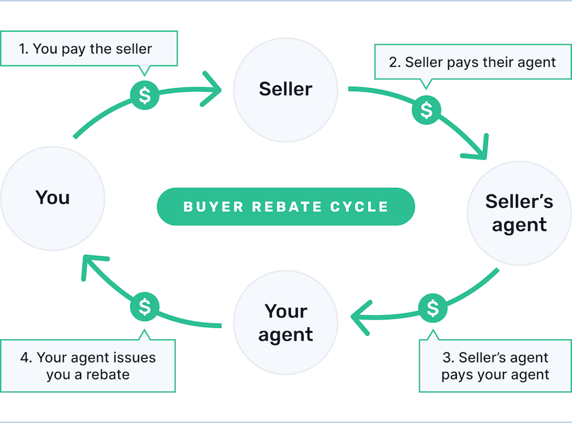 How buy rebates work