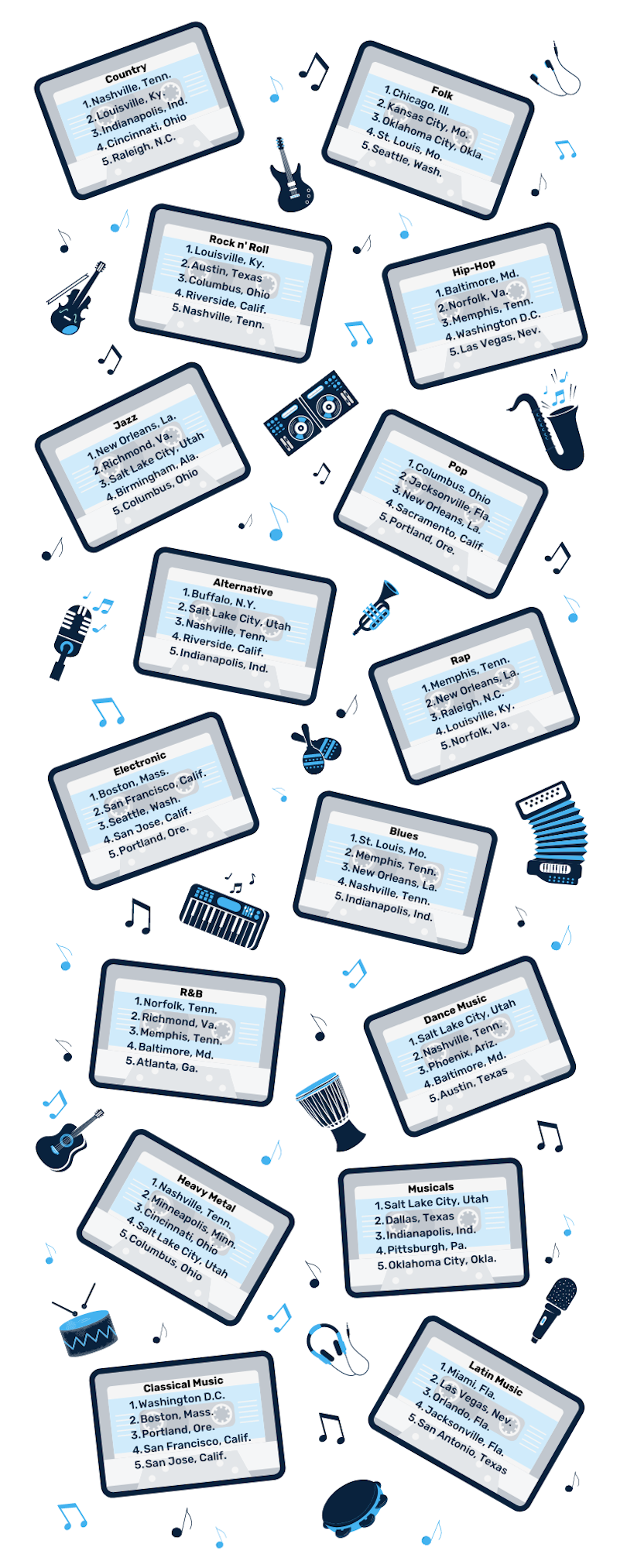 An infographic outlinign the top five cities for each genre.