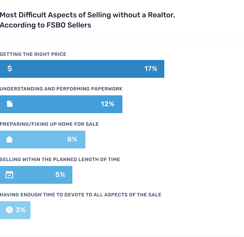 Hardest parts of selling FSBO