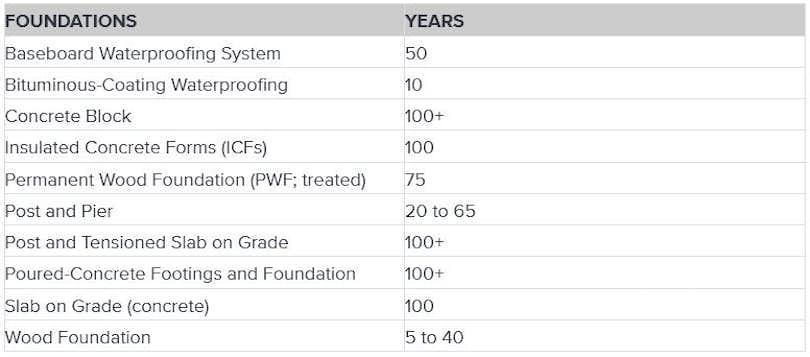 Foundation Longevity