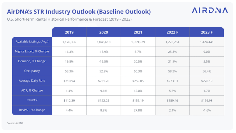 AirDNA STR industry outlook 2023