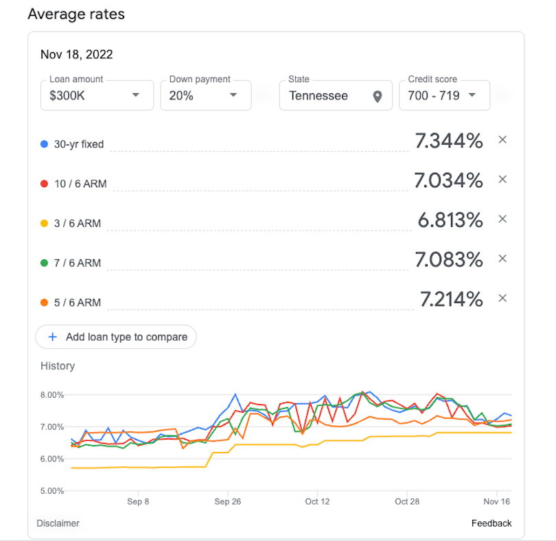 a chart showing average mortgage rates on conventional and ARM loans for November 18, 2022