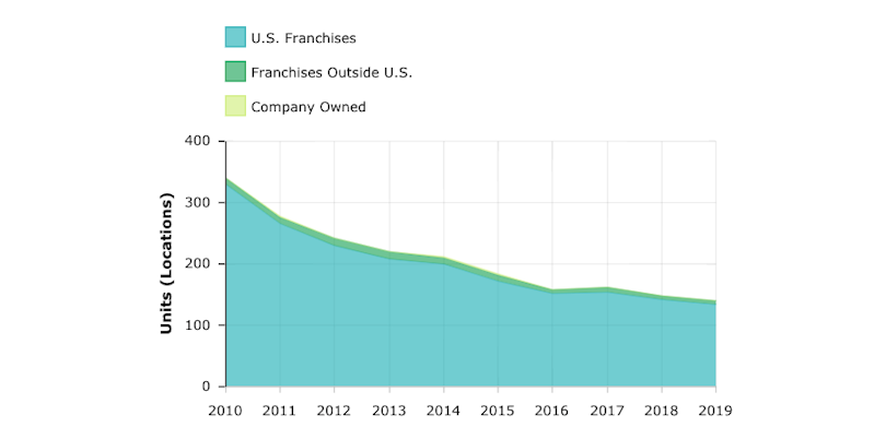 The Assist-2-Sell franchise has been on a steady decline for the past 15 years.