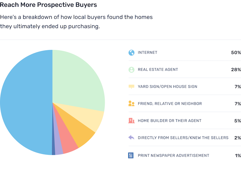 How buyers find homes