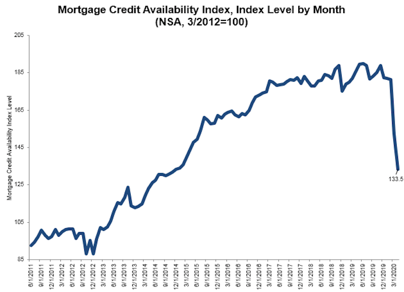 mortgage credit availability index indicates lenders tightening standards