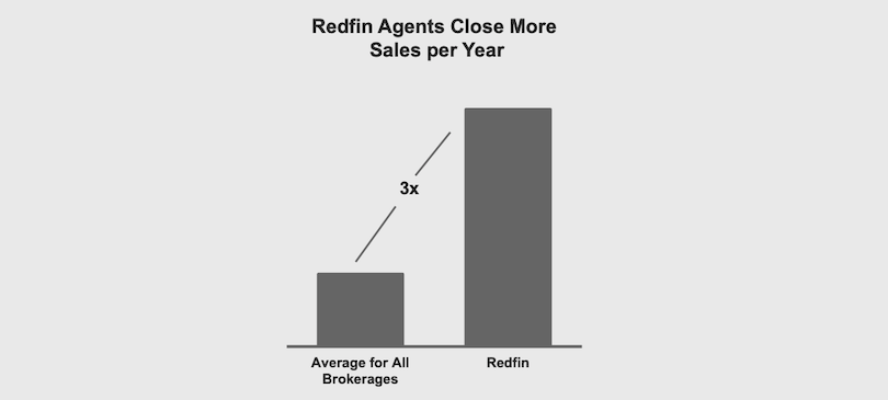 Redfin agents close three times as many deals as the typical real estate agent