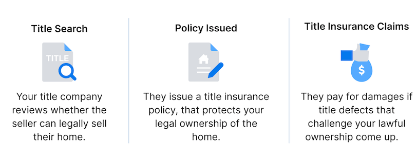 How title insurance works